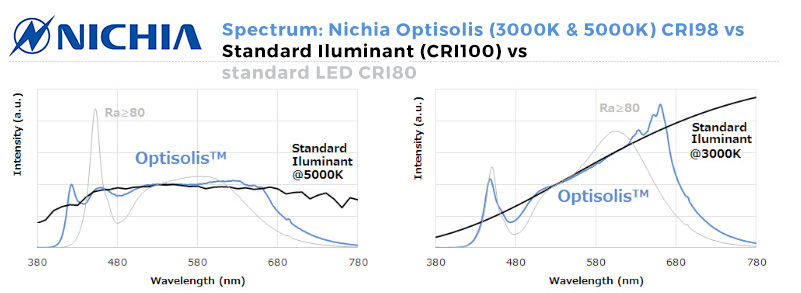 Espectro de Nichia Optisolis LED