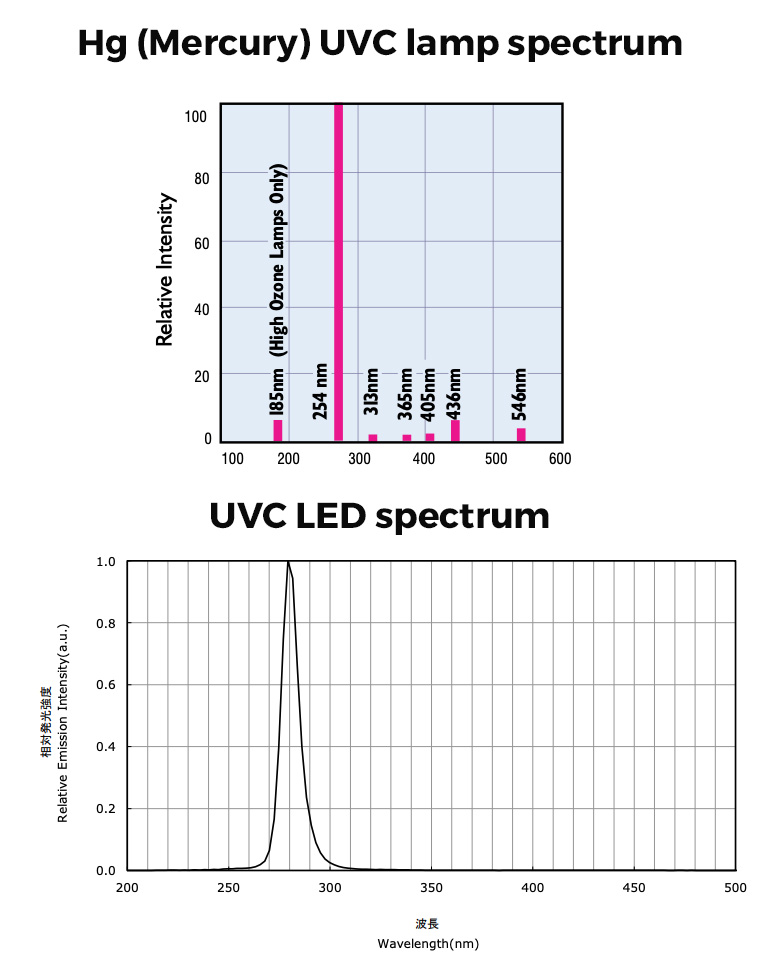 Spectrum UVC LED vs UVC Low Pressure mercury lamp