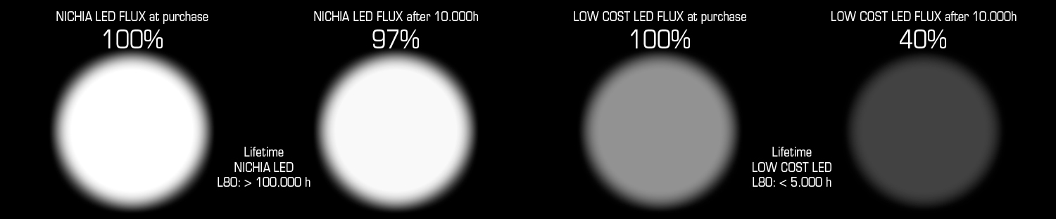 La evolución de la producción de luz LED de Nichia en comparación con un LED de bajo coste: después de 10.000 horas