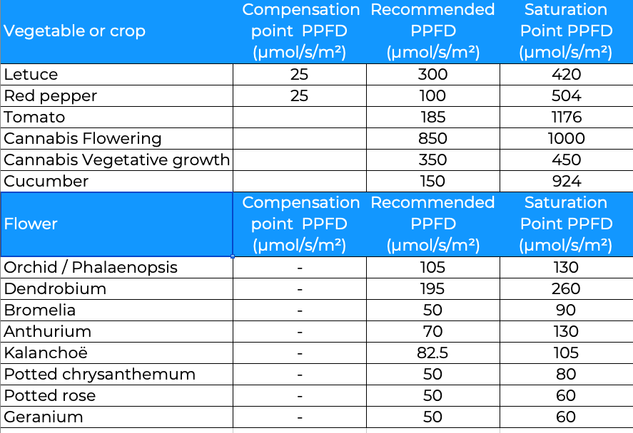 Ejemplos de PPFD para plantas comunes