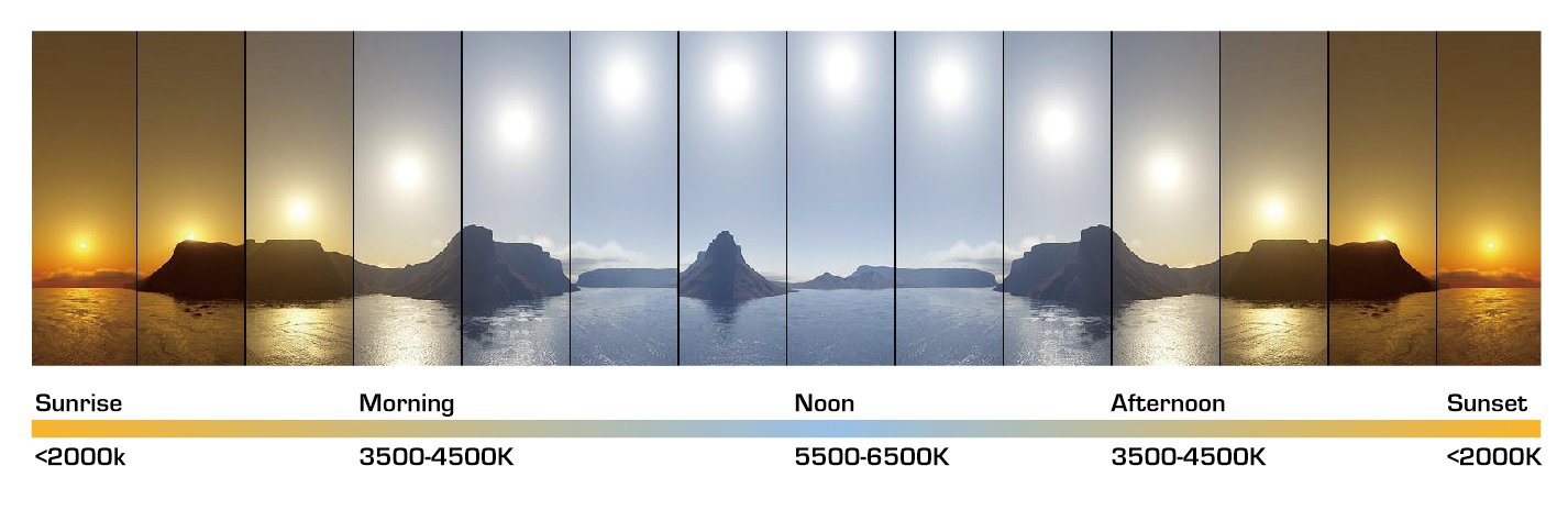 Oceanía virtud distorsionar Lumistrips ES Temperatura de color del LED: Explicado